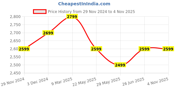 tatacliq.com The Souled Store Men's Urban Blaze Navy & Sage Casual Sneakers the souled store Price History Graph from 29 Nov 2024 to 3 Nov 2025