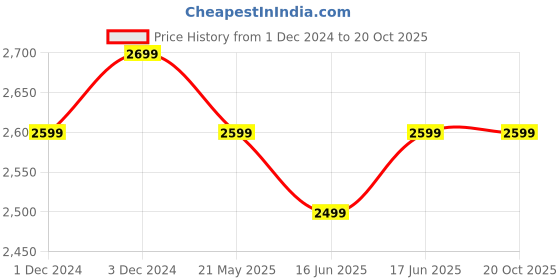 tatacliq.com The Souled Store Men's Urban Blaze Navy & Sage Casual Sneakers the souled store Price History Graph from 1 Dec 2024 to 20 Oct 2025