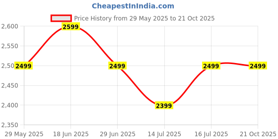 tatacliq.com The Souled Store Men's Urban Blaze Nile Casual Sneakers the souled store Price History Graph from 29 May 2025 to 20 Oct 2025