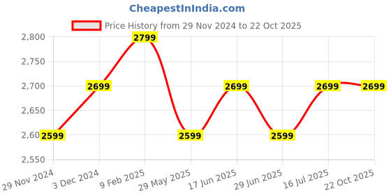 tatacliq.com The Souled Store Men's Urban Blaze Off White Casual Sneakers the souled store Price History Graph from 29 Nov 2024 to 21 Oct 2025