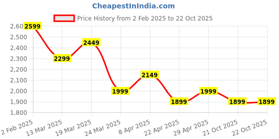 tatacliq.com The Souled Store Men's Urban Blaze Purple & Pink Casual Sneakers the souled store Price History Graph from 2 Feb 2025 to 21 Oct 2025