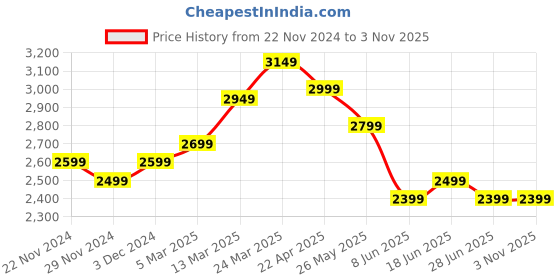 tatacliq.com The Souled Store Men's Urban Blaze Purple Casual Sneakers the souled store Price History Graph from 22 Nov 2024 to 2 Nov 2025