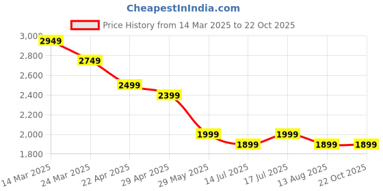 tatacliq.com The Souled Store Men's Urban Blaze Splatter Casual Sneakers the souled store Price History Graph from 14 Mar 2025 to 21 Oct 2025