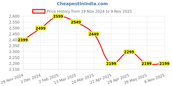 tatacliq.com The Souled Store Men's Urban Blaze White & Black Ankle High Sneakers the souled store Price History Graph from 29 Nov 2024 to 7 Nov 2025