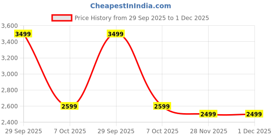 tatacliq.com The Souled Store Men's Velocity Black Casual Sneakers the souled store Price History Graph from 29 Sep 2025 to 30 Nov 2025