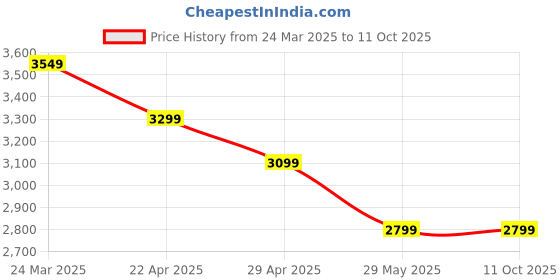 tatacliq.com The Souled Store Men's Wolverine X Deadpool Multicolored Ankle High Sneakers the souled store Price History Graph from 24 Mar 2025 to 10 Oct 2025