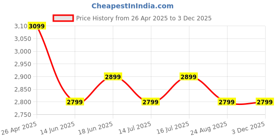 tatacliq.com The Souled Store Men's Wolverine X Deadpool Multicolored Ankle High Sneakers the souled store Price History Graph from 26 Apr 2025 to 3 Dec 2025