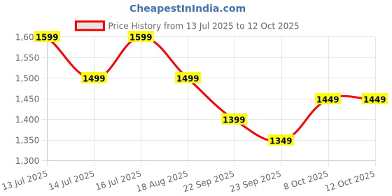 tatacliq.com The Souled Store Mid Blue Cotton Regular Fit Shorts the souled store Price History Graph from 13 Jul 2025 to 12 Oct 2025