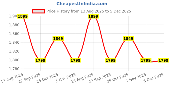 tatacliq.com The Souled Store Mid Blue Regular Fit Solid Skirt the souled store Price History Graph from 13 Aug 2025 to 5 Dec 2025