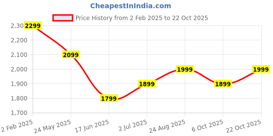 tatacliq.com The Souled Store Midnight Mist Loose Fit Hooded Sweatshirt the souled store Price History Graph from 2 Feb 2025 to 22 Oct 2025
