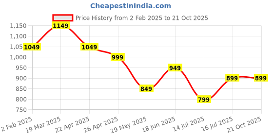 tatacliq.com The Souled Store Monochrome Cotton Loose Fit Printed T-Shirt the souled store Price History Graph from 2 Feb 2025 to 20 Oct 2025