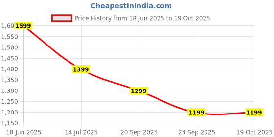 tatacliq.com The Souled Store Moonlight Cotton Regular Fit Shorts the souled store Price History Graph from 18 Jun 2025 to 18 Oct 2025