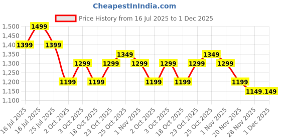 tatacliq.com The Souled Store Moonlight Cotton Regular Fit Shorts the souled store Price History Graph from 16 Jul 2025 to 1 Dec 2025