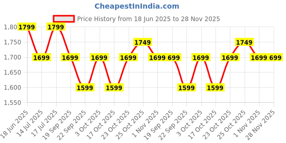 tatacliq.com The Souled Store Morocco Cotton Loose Fit Checks Shacket the souled store Price History Graph from 18 Jun 2025 to 28 Nov 2025