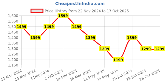 tatacliq.com The Souled Store Multi Abstract Casual Shirt the souled store Price History Graph from 22 Nov 2024 to 12 Oct 2025