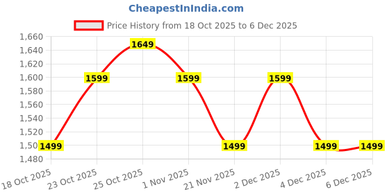 tatacliq.com The Souled Store Multi Blended Embroidered Shirt the souled store Price History Graph from 18 Oct 2025 to 5 Dec 2025