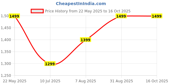 tatacliq.com The Souled Store Multi Blended Regular fit Print Casual Jackets the souled store Price History Graph from 22 May 2025 to 16 Oct 2025