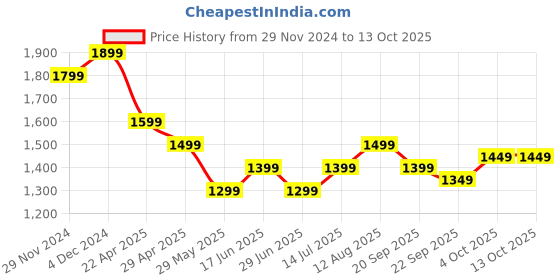 tatacliq.com The Souled Store Multi Blended Regular fit Print Casual Jackets the souled store Price History Graph from 29 Nov 2024 to 12 Oct 2025