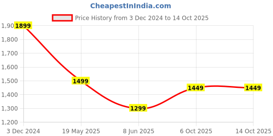 tatacliq.com The Souled Store Multi Blended Regular fit Print Casual Jackets the souled store Price History Graph from 3 Dec 2024 to 13 Oct 2025