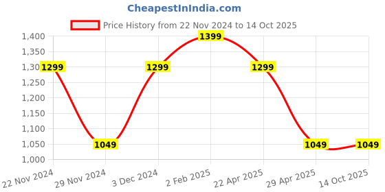tatacliq.com The Souled Store Multi Blended Relaxed Fit Checked Casual Shirts the souled store Price History Graph from 22 Nov 2024 to 13 Oct 2025