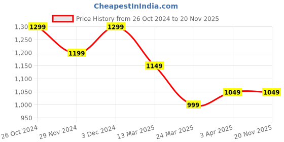 tatacliq.com The Souled Store Multi Blended Relaxed Fit Striped Casual Shirts the souled store Price History Graph from 26 Oct 2024 to 20 Nov 2025