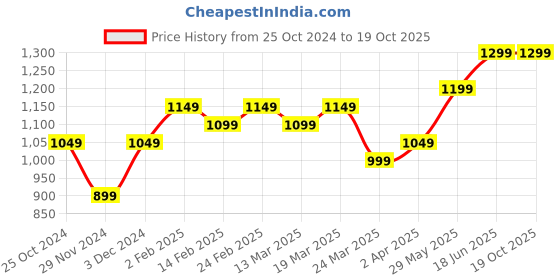 tatacliq.com The Souled Store Multi Boxy Print Shirts the souled store Price History Graph from 25 Oct 2024 to 18 Oct 2025