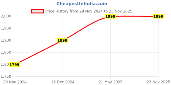 tatacliq.com The Souled Store Multi Cotton Loose Fit Plaid Shackets the souled store Price History Graph from 29 Nov 2024 to 23 Nov 2025
