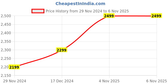 tatacliq.com The Souled Store Multi Cotton Polyblend Loose fit Embroidery Sweatshirt the souled store Price History Graph from 29 Nov 2024 to 6 Nov 2025
