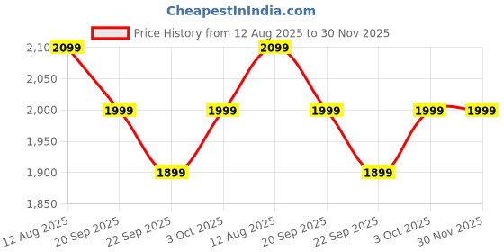 tatacliq.com The Souled Store Multi Cotton Polyblend Loose Fit Print Hoodies the souled store Price History Graph from 12 Aug 2025 to 30 Nov 2025