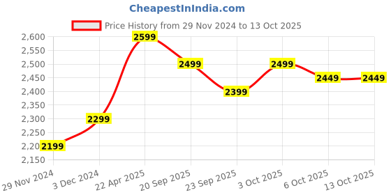 tatacliq.com The Souled Store Multi Cotton Polyblend Loose fit Print Jacket the souled store Price History Graph from 29 Nov 2024 to 13 Oct 2025