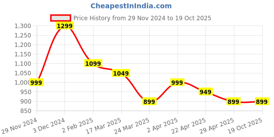 tatacliq.com The Souled Store Multi Cotton Regular fit Checked Casual Shirts the souled store Price History Graph from 29 Nov 2024 to 17 Oct 2025