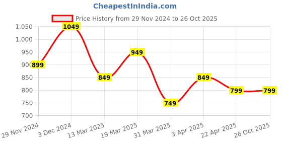 tatacliq.com The Souled Store Multi Cotton Regular fit Colourblocked T-Shirts the souled store Price History Graph from 29 Nov 2024 to 26 Oct 2025