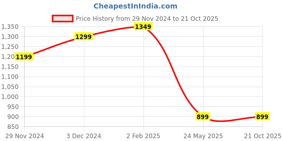 tatacliq.com The Souled Store Multi Cotton Regular fit Colourblocked T-Shirts the souled store Price History Graph from 29 Nov 2024 to 20 Oct 2025