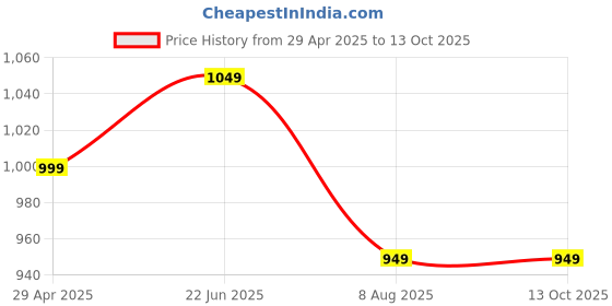 tatacliq.com The Souled Store Multi Cotton Regular Fit Plaid Shirts the souled store Price History Graph from 29 Apr 2025 to 13 Oct 2025