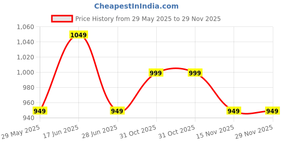 tatacliq.com The Souled Store Multi Cotton Regular Fit Plaid Shirts the souled store Price History Graph from 29 May 2025 to 29 Nov 2025