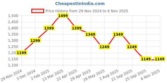 tatacliq.com The Souled Store Multi Cotton Regular fit Print Shirt the souled store Price History Graph from 29 Nov 2024 to 5 Nov 2025