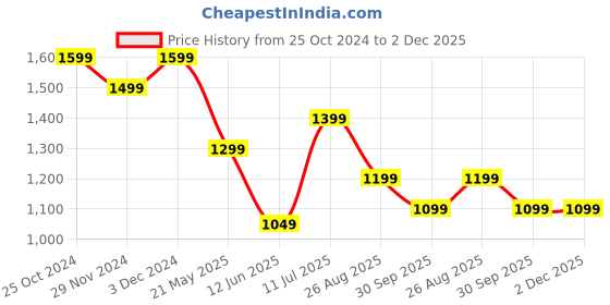 tatacliq.com The Souled Store Multi Cotton Regular fit Printed T-Shirts the souled store Price History Graph from 25 Oct 2024 to 2 Dec 2025