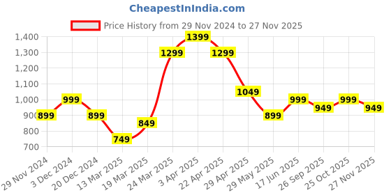 tatacliq.com The Souled Store Multi Cotton Regular fit Striped Casual Shirts the souled store Price History Graph from 29 Nov 2024 to 27 Nov 2025