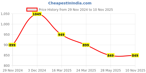 tatacliq.com The Souled Store Multi Cotton Regular Fit Texture Shirts the souled store Price History Graph from 29 Nov 2024 to 9 Nov 2025