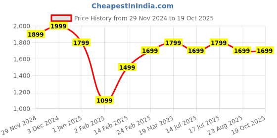 tatacliq.com The Souled Store Multi Cotton Relaxed Fit Checked Casual Shirts the souled store Price History Graph from 29 Nov 2024 to 18 Oct 2025