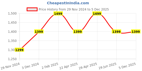 tatacliq.com The Souled Store Multi Cotton Relaxed Fit Checked Casual Shirts the souled store Price History Graph from 29 Nov 2024 to 5 Dec 2025