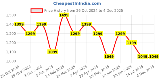 tatacliq.com The Souled Store Multi Cotton Relaxed Fit Checked Casual Shirts the souled store Price History Graph from 26 Oct 2024 to 4 Dec 2025
