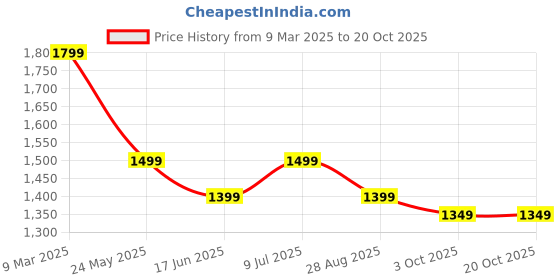 tatacliq.com The Souled Store Multi Cotton Relaxed Fit Checked Casual Shirts the souled store Price History Graph from 9 Mar 2025 to 20 Oct 2025