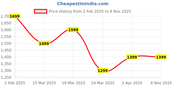 tatacliq.com The Souled Store Multi Cotton Relaxed Fit Checked Casual Shirts the souled store Price History Graph from 2 Feb 2025 to 5 Nov 2025