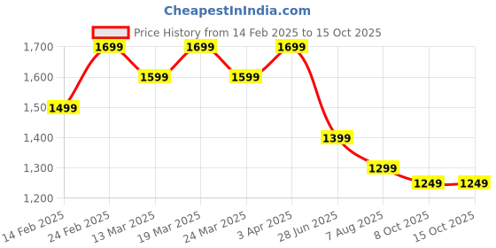 tatacliq.com The Souled Store Multi Cotton Relaxed Fit Checked Casual Shirts the souled store Price History Graph from 14 Feb 2025 to 15 Oct 2025