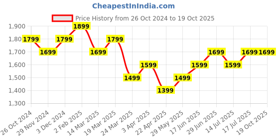 tatacliq.com The Souled Store Multi Cotton Relaxed  Fit Multi Casual Shirts the souled store Price History Graph from 26 Oct 2024 to 18 Oct 2025