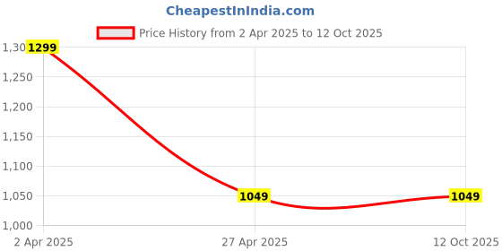 tatacliq.com The Souled Store Multi Cotton Relaxed Fit Print Casual Shirts the souled store Price History Graph from 2 Apr 2025 to 11 Oct 2025