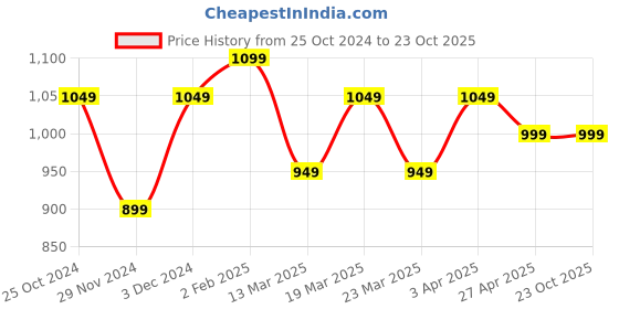 tatacliq.com The Souled Store Multi Cotton Relaxed Fit Printed Casual Shirts the souled store Price History Graph from 25 Oct 2024 to 22 Oct 2025