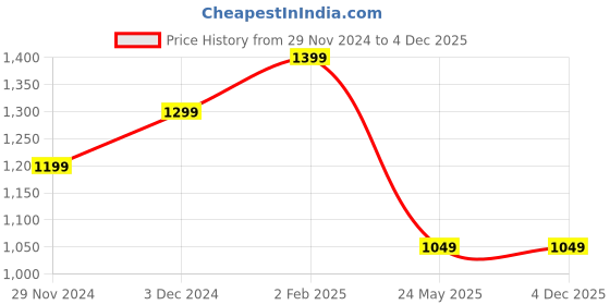 tatacliq.com The Souled Store Multi Cotton Relaxed Fit Printed Casual Shirts the souled store Price History Graph from 29 Nov 2024 to 4 Dec 2025