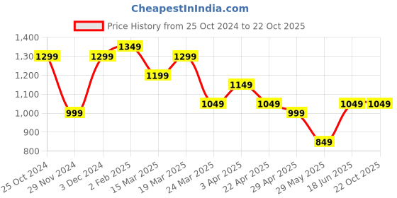 tatacliq.com The Souled Store Multi Cotton Relaxed Fit Striped Casual Shirts the souled store Price History Graph from 25 Oct 2024 to 22 Oct 2025